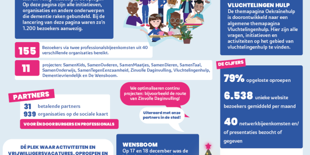 2022 is goed begonnen!